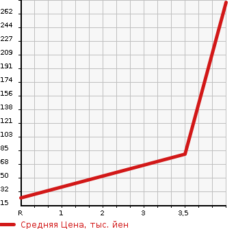 Аукционная статистика: График изменения цены HONDA Хонда  ACTY Акти  2008 660 HA6  в зависимости от аукционных оценок