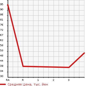 Аукционная статистика: График изменения цены HONDA Хонда  ACTY Акти  2000 660 HA7  в зависимости от аукционных оценок