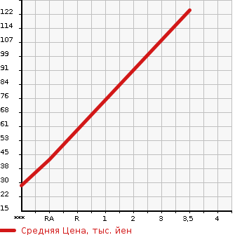 Аукционная статистика: График изменения цены HONDA Хонда  ACTY Акти  2004 660 HA7  в зависимости от аукционных оценок