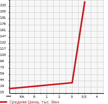 Аукционная статистика: График изменения цены HONDA Хонда  ACTY Акти  2007 660 HA7  в зависимости от аукционных оценок