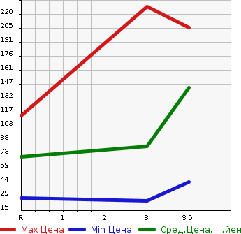 Аукционная статистика: График изменения цены HONDA Хонда  ACTY Акти  2004 660 HA7 4WD в зависимости от аукционных оценок