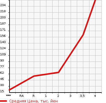 Аукционная статистика: График изменения цены HONDA Хонда  ACTY Акти  2001 660 HA7 4WD SDX в зависимости от аукционных оценок