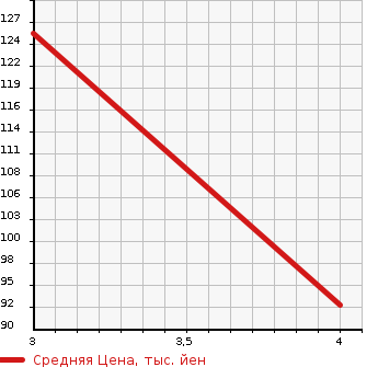 Аукционная статистика: График изменения цены HONDA Хонда  ACTY Акти  2007 660 HA7 SDX в зависимости от аукционных оценок