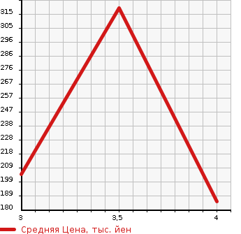 Аукционная статистика: График изменения цены HONDA Хонда  ACTY Акти  2010 660 HA8  в зависимости от аукционных оценок