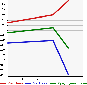 Аукционная статистика: График изменения цены HONDA Хонда  ACTY Акти  2010 660 HA9 4WD в зависимости от аукционных оценок