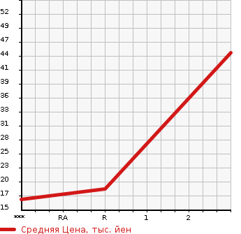 Аукционная статистика: График изменения цены HONDA Хонда  ACTY Акти  2002 660 HH5  в зависимости от аукционных оценок