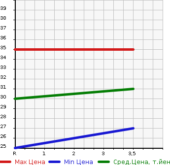 Аукционная статистика: График изменения цены HONDA Хонда  ACTY Акти  2003 660 HH5  в зависимости от аукционных оценок