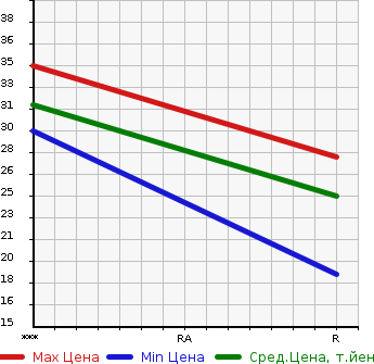 Аукционная статистика: График изменения цены HONDA Хонда  ACTY Акти  2005 660 HH5  в зависимости от аукционных оценок