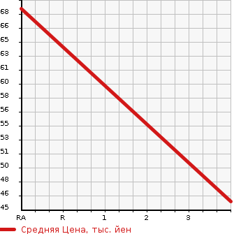 Аукционная статистика: График изменения цены HONDA Хонда  ACTY Акти  2007 660 HH5 SDX в зависимости от аукционных оценок