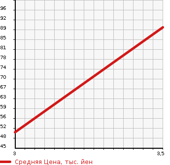 Аукционная статистика: График изменения цены HONDA Хонда  ACTY Акти  2008 660 HH5 SDX в зависимости от аукционных оценок