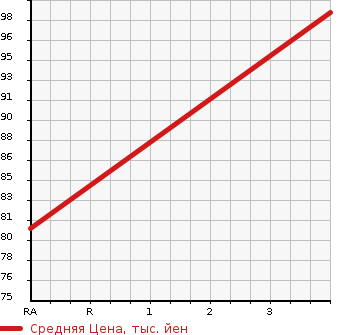 Аукционная статистика: График изменения цены HONDA Хонда  ACTY Акти  2010 660 HH6 SDX в зависимости от аукционных оценок