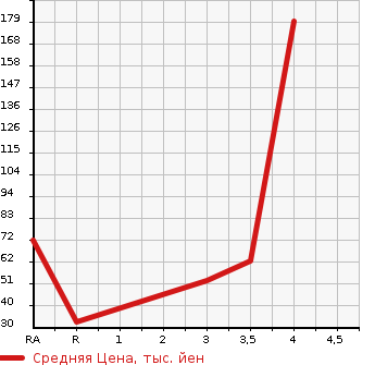 Аукционная статистика: График изменения цены HONDA Хонда  ACTY Акти  1988 в зависимости от аукционных оценок