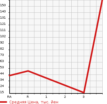 Аукционная статистика: График изменения цены HONDA Хонда  ACTY Акти  1989 в зависимости от аукционных оценок