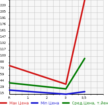 Аукционная статистика: График изменения цены HONDA Хонда  ACTY Акти  1990 в зависимости от аукционных оценок