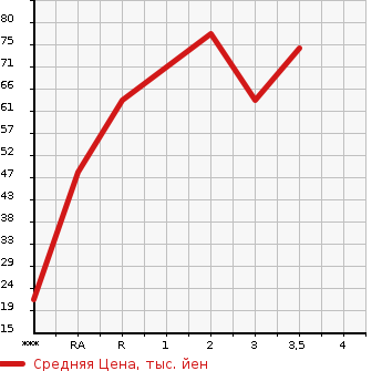 Аукционная статистика: График изменения цены HONDA Хонда  ACTY Акти  1991 в зависимости от аукционных оценок