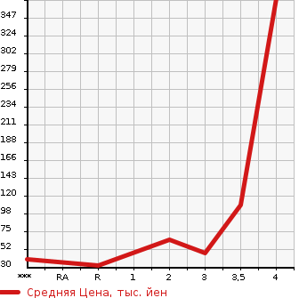 Аукционная статистика: График изменения цены HONDA Хонда  ACTY Акти  1992 в зависимости от аукционных оценок