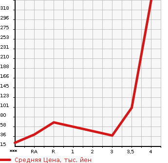 Аукционная статистика: График изменения цены HONDA Хонда  ACTY Акти  1993 в зависимости от аукционных оценок
