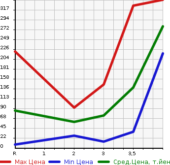 Аукционная статистика: График изменения цены HONDA Хонда  ACTY Акти  1994 в зависимости от аукционных оценок