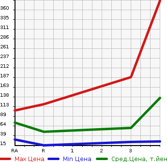 Аукционная статистика: График изменения цены HONDA Хонда  ACTY Акти  1995 в зависимости от аукционных оценок