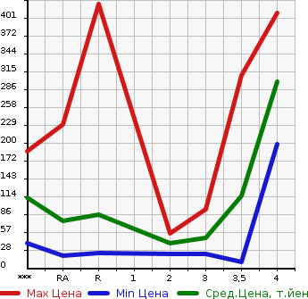 Аукционная статистика: График изменения цены HONDA Хонда  ACTY Акти  1997 в зависимости от аукционных оценок