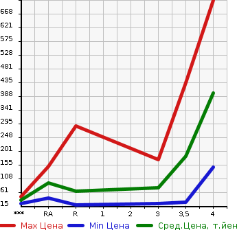 Аукционная статистика: График изменения цены HONDA Хонда  ACTY Акти  1998 в зависимости от аукционных оценок