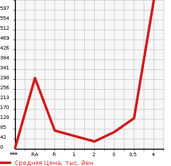 Аукционная статистика: График изменения цены HONDA Хонда  ACTY Акти  1999 в зависимости от аукционных оценок