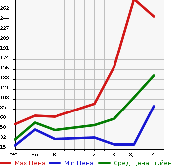 Аукционная статистика: График изменения цены HONDA Хонда  ACTY Акти  2001 в зависимости от аукционных оценок