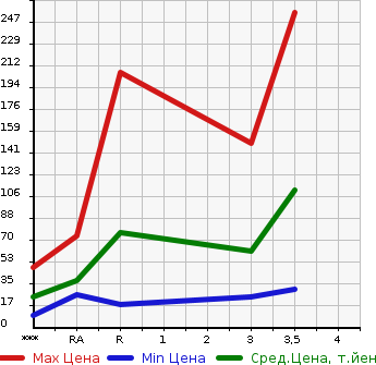 Аукционная статистика: График изменения цены HONDA Хонда  ACTY Акти  2002 в зависимости от аукционных оценок