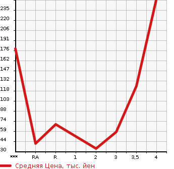 Аукционная статистика: График изменения цены HONDA Хонда  ACTY Акти  2004 в зависимости от аукционных оценок