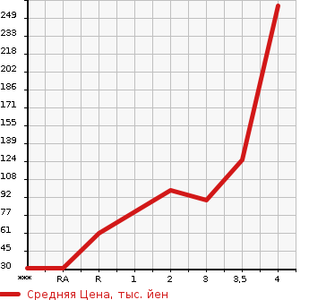 Аукционная статистика: График изменения цены HONDA Хонда  ACTY Акти  2005 в зависимости от аукционных оценок