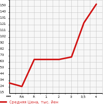 Аукционная статистика: График изменения цены HONDA Хонда  ACTY Акти  2006 в зависимости от аукционных оценок