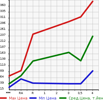 Аукционная статистика: График изменения цены HONDA Хонда  ACTY Акти  2007 в зависимости от аукционных оценок