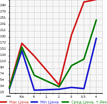 Аукционная статистика: График изменения цены HONDA Хонда  ACTY Акти  2008 в зависимости от аукционных оценок