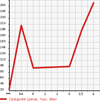 Аукционная статистика: График изменения цены HONDA Хонда  ACTY Акти  2009 в зависимости от аукционных оценок