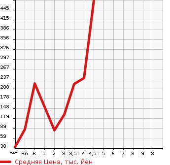 Аукционная статистика: График изменения цены HONDA Хонда  ACTY Акти  2010 в зависимости от аукционных оценок