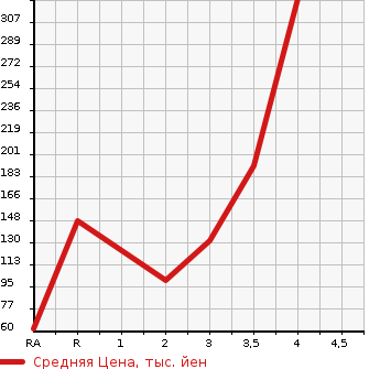 Аукционная статистика: График изменения цены HONDA Хонда  ACTY Акти  2011 в зависимости от аукционных оценок