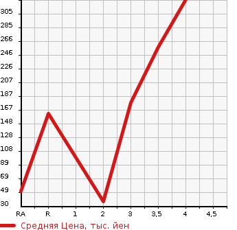 Аукционная статистика: График изменения цены HONDA Хонда  ACTY Акти  2012 в зависимости от аукционных оценок