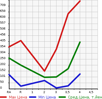 Аукционная статистика: График изменения цены HONDA Хонда  ACTY Акти  2014 в зависимости от аукционных оценок