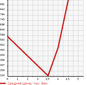 Аукционная статистика: График изменения цены HONDA Хонда  ACTY Акти  2020 в зависимости от аукционных оценок