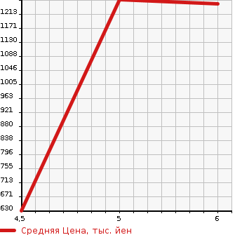 Аукционная статистика: График изменения цены HONDA Хонда  ACTY Акти  2022 в зависимости от аукционных оценок