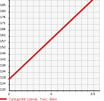 Аукционная статистика: График изменения цены HONDA Хонда  ACCORD WAGON Аккорд Вагон  2012 2000 CW1 TOURER 20TL INTER NAVIGATION PACKAGE в зависимости от аукционных оценок