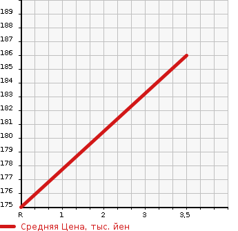 Аукционная статистика: График изменения цены HONDA Хонда  ACCORD WAGON Аккорд Вагон  1997 2200 CF2 SiR в зависимости от аукционных оценок