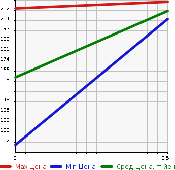 Аукционная статистика: График изменения цены HONDA Хонда  ACCORD WAGON Аккорд Вагон  1999 2300 CF6  в зависимости от аукционных оценок