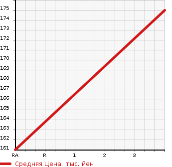 Аукционная статистика: График изменения цены HONDA Хонда  ACCORD WAGON Аккорд Вагон  2001 2300 CF6  в зависимости от аукционных оценок