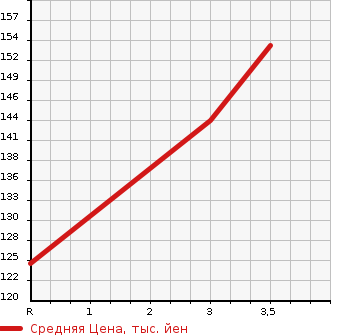 Аукционная статистика: График изменения цены HONDA Хонда  ACCORD WAGON Аккорд Вагон  1998 2300 CF6 2.3Vi в зависимости от аукционных оценок