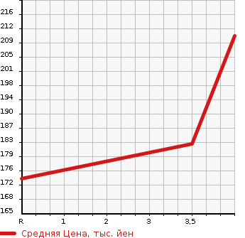 Аукционная статистика: График изменения цены HONDA Хонда  ACCORD WAGON Аккорд Вагон  2002 2300 CF6 2.3Vi в зависимости от аукционных оценок