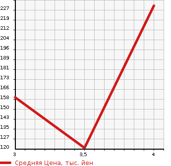 Аукционная статистика: График изменения цены HONDA Хонда  ACCORD WAGON Аккорд Вагон  2001 2300 CF6 Vi в зависимости от аукционных оценок