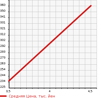Аукционная статистика: График изменения цены HONDA Хонда  ACCORD WAGON Аккорд Вагон  1998 2300 CF7 4WD в зависимости от аукционных оценок