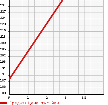 Аукционная статистика: График изменения цены HONDA Хонда  ACCORD WAGON Аккорд Вагон  1999 2300 CH9  в зависимости от аукционных оценок