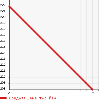 Аукционная статистика: График изменения цены HONDA Хонда  ACCORD WAGON Аккорд Вагон  2001 2300 CH9 SiR в зависимости от аукционных оценок